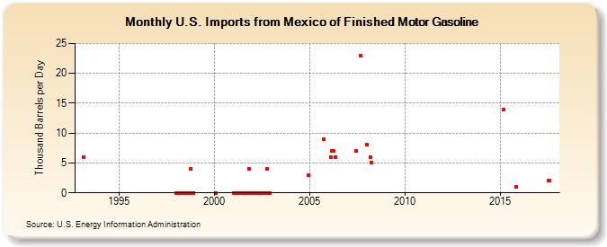 U.S. Imports from Mexico of Finished Motor Gasoline (Thousand Barrels per Day)
