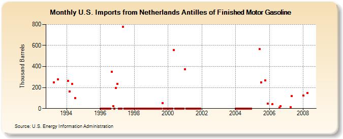 U.S. Imports from Netherlands Antilles of Finished Motor Gasoline (Thousand Barrels)