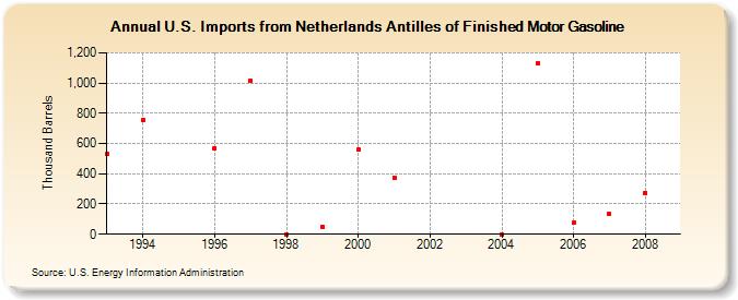 U.S. Imports from Netherlands Antilles of Finished Motor Gasoline (Thousand Barrels)