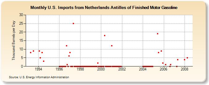 U.S. Imports from Netherlands Antilles of Finished Motor Gasoline (Thousand Barrels per Day)