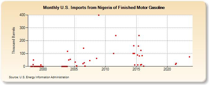 U.S. Imports from Nigeria of Finished Motor Gasoline (Thousand Barrels)