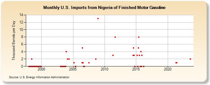 U.S. Imports from Nigeria of Finished Motor Gasoline (Thousand Barrels per Day)
