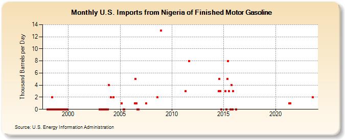 U.S. Imports from Nigeria of Finished Motor Gasoline (Thousand Barrels per Day)