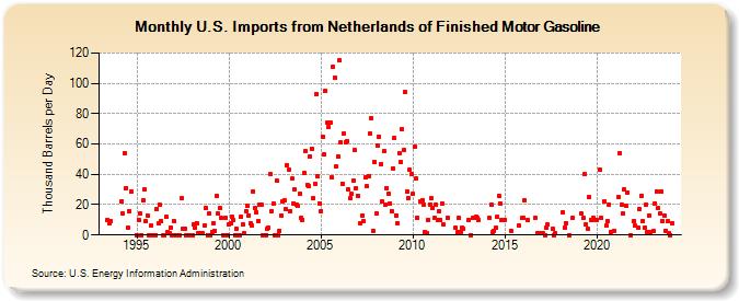 U.S. Imports from Netherlands of Finished Motor Gasoline (Thousand Barrels per Day)