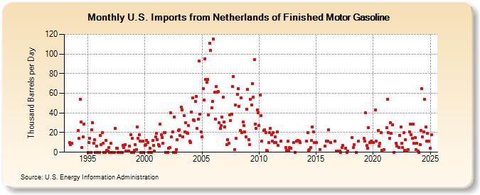 U.S. Imports from Netherlands of Finished Motor Gasoline (Thousand Barrels per Day)