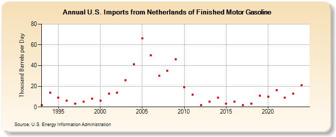 U.S. Imports from Netherlands of Finished Motor Gasoline (Thousand Barrels per Day)