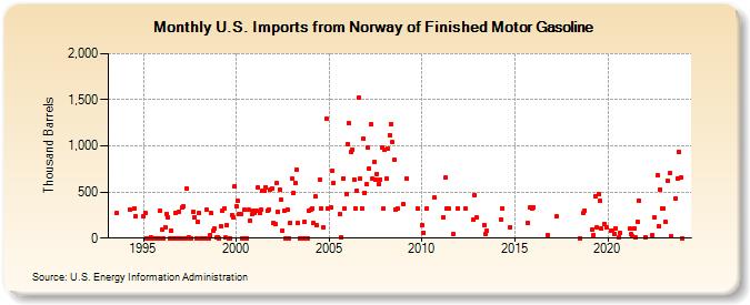 U.S. Imports from Norway of Finished Motor Gasoline (Thousand Barrels)