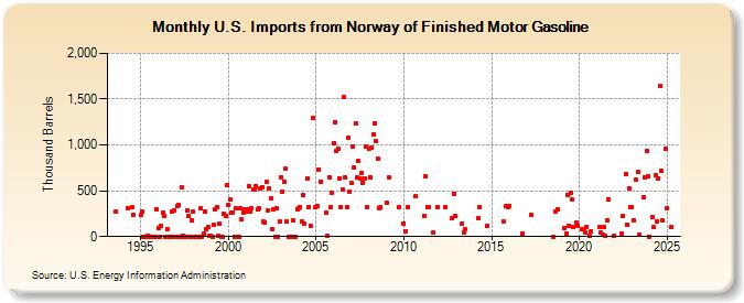 U.S. Imports from Norway of Finished Motor Gasoline (Thousand Barrels)