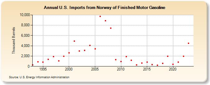 U.S. Imports from Norway of Finished Motor Gasoline (Thousand Barrels)