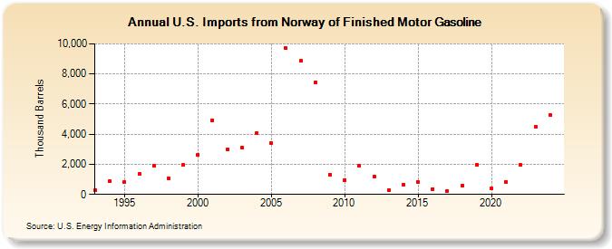 U.S. Imports from Norway of Finished Motor Gasoline (Thousand Barrels)