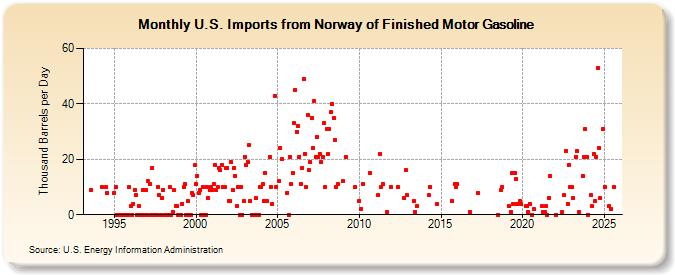 U.S. Imports from Norway of Finished Motor Gasoline (Thousand Barrels per Day)