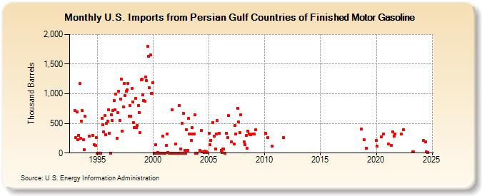 U.S. Imports from Persian Gulf Countries of Finished Motor Gasoline (Thousand Barrels)