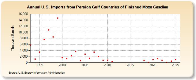 U.S. Imports from Persian Gulf Countries of Finished Motor Gasoline (Thousand Barrels)