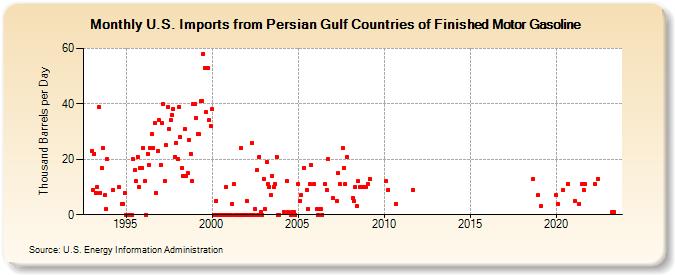 U.S. Imports from Persian Gulf Countries of Finished Motor Gasoline (Thousand Barrels per Day)