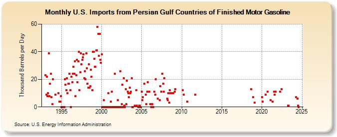 U.S. Imports from Persian Gulf Countries of Finished Motor Gasoline (Thousand Barrels per Day)