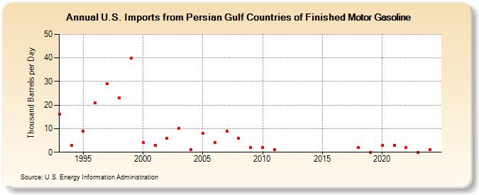 U.S. Imports from Persian Gulf Countries of Finished Motor Gasoline (Thousand Barrels per Day)