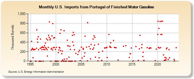 U.S. Imports from Portugal of Finished Motor Gasoline (Thousand Barrels)