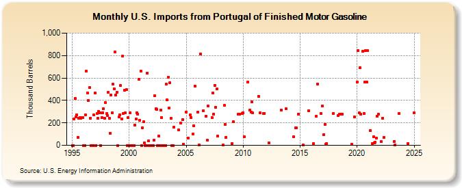 U.S. Imports from Portugal of Finished Motor Gasoline (Thousand Barrels)