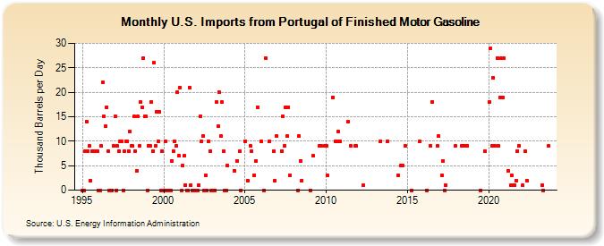 U.S. Imports from Portugal of Finished Motor Gasoline (Thousand Barrels per Day)