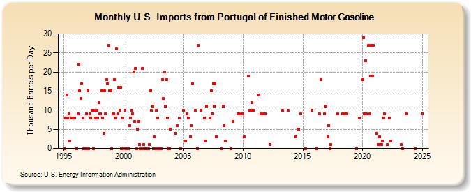 U.S. Imports from Portugal of Finished Motor Gasoline (Thousand Barrels per Day)