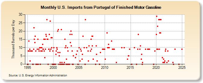 U.S. Imports from Portugal of Finished Motor Gasoline (Thousand Barrels per Day)