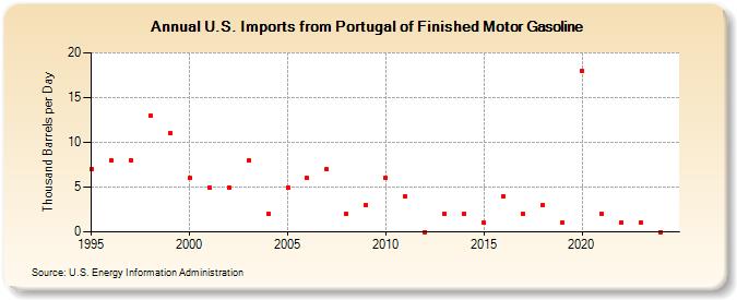 U.S. Imports from Portugal of Finished Motor Gasoline (Thousand Barrels per Day)