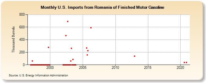 U.S. Imports from Romania of Finished Motor Gasoline (Thousand Barrels)