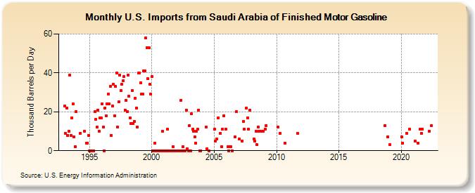U.S. Imports from Saudi Arabia of Finished Motor Gasoline (Thousand Barrels per Day)
