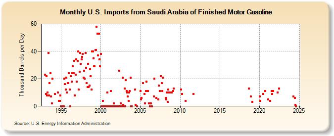 U.S. Imports from Saudi Arabia of Finished Motor Gasoline (Thousand Barrels per Day)