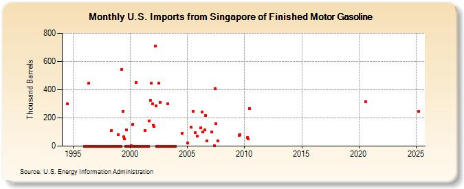 U.S. Imports from Singapore of Finished Motor Gasoline (Thousand Barrels)