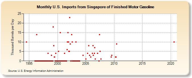 U.S. Imports from Singapore of Finished Motor Gasoline (Thousand Barrels per Day)