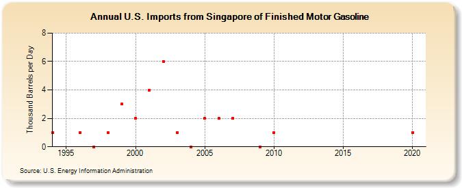 U.S. Imports from Singapore of Finished Motor Gasoline (Thousand Barrels per Day)