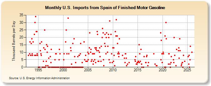 U.S. Imports from Spain of Finished Motor Gasoline (Thousand Barrels per Day)