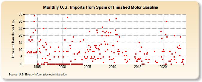 U.S. Imports from Spain of Finished Motor Gasoline (Thousand Barrels per Day)