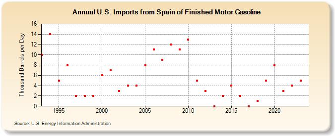 U.S. Imports from Spain of Finished Motor Gasoline (Thousand Barrels per Day)