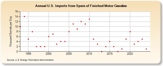 U.S. Imports from Spain of Finished Motor Gasoline (Thousand Barrels per Day)