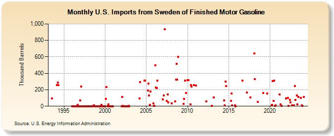 U.S. Imports from Sweden of Finished Motor Gasoline (Thousand Barrels)