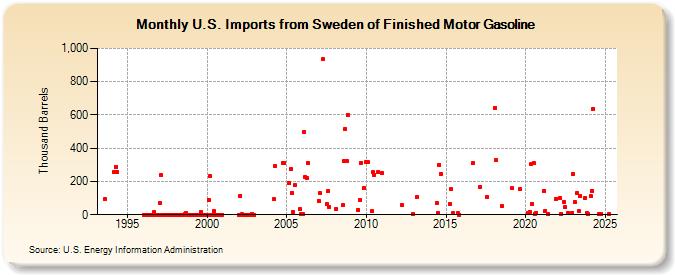 U.S. Imports from Sweden of Finished Motor Gasoline (Thousand Barrels)