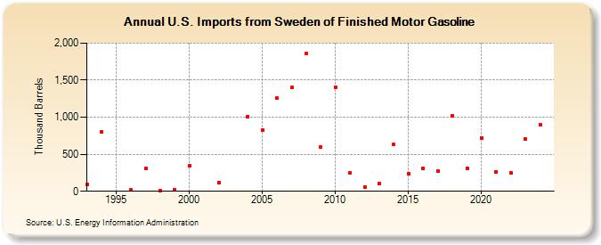 U.S. Imports from Sweden of Finished Motor Gasoline (Thousand Barrels)