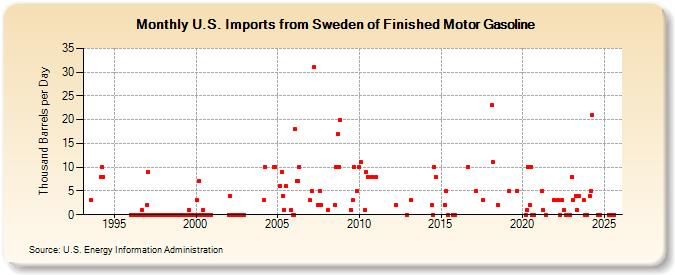 U.S. Imports from Sweden of Finished Motor Gasoline (Thousand Barrels per Day)