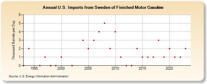 U.S. Imports from Sweden of Finished Motor Gasoline (Thousand Barrels per Day)
