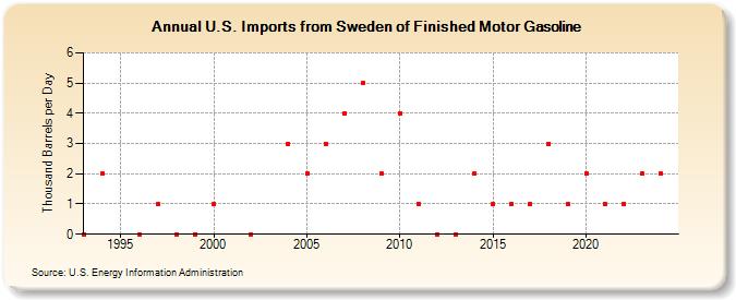 U.S. Imports from Sweden of Finished Motor Gasoline (Thousand Barrels per Day)