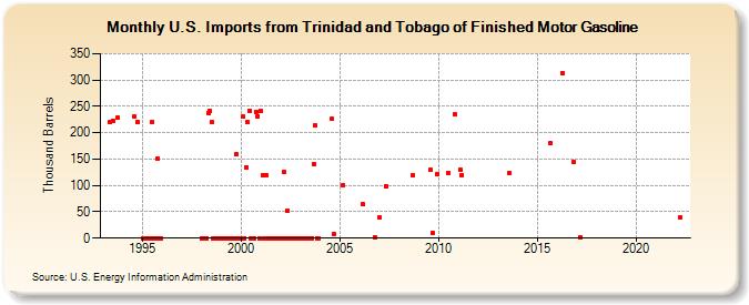 U.S. Imports from Trinidad and Tobago of Finished Motor Gasoline (Thousand Barrels)