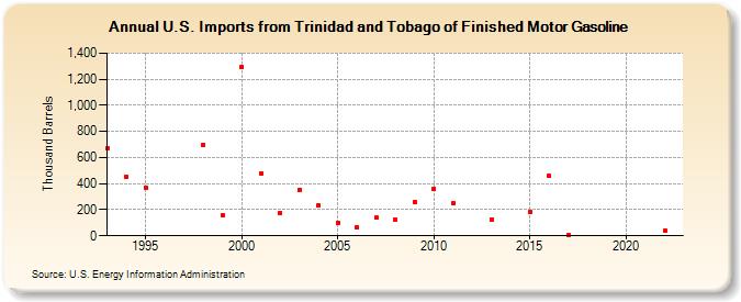U.S. Imports from Trinidad and Tobago of Finished Motor Gasoline (Thousand Barrels)