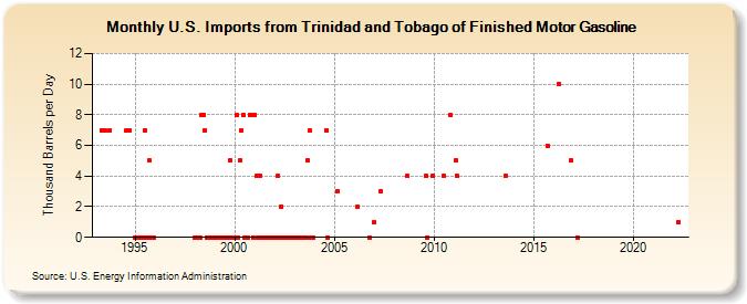 U.S. Imports from Trinidad and Tobago of Finished Motor Gasoline (Thousand Barrels per Day)