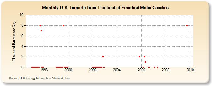 U.S. Imports from Thailand of Finished Motor Gasoline (Thousand Barrels per Day)