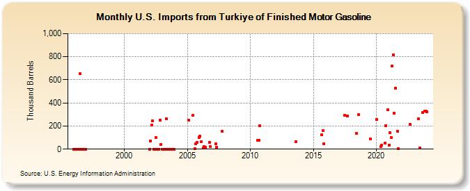 U.S. Imports from Turkiye of Finished Motor Gasoline (Thousand Barrels)