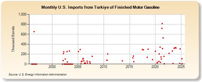 U.S. Imports from Turkiye of Finished Motor Gasoline (Thousand Barrels)