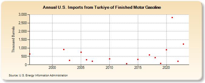 U.S. Imports from Turkey of Finished Motor Gasoline (Thousand Barrels)