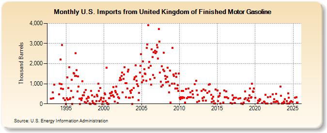 U.S. Imports from United Kingdom of Finished Motor Gasoline (Thousand Barrels)